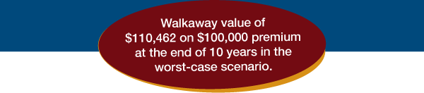 Walkaway value of
$110,462 on $100,000 premium at the end of 10 years in the worst-case scenario.