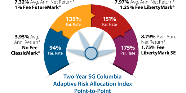 Two-Year SG Columbia Adaptive Risk Allocation Index Point-to-Point