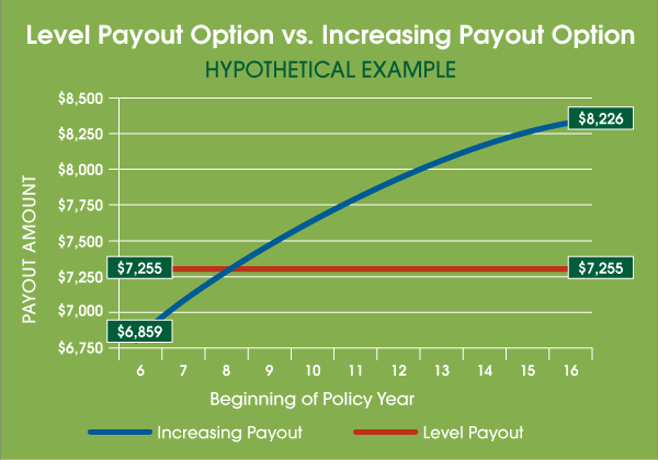 Level Payout Option vs. Increasing Payout Option